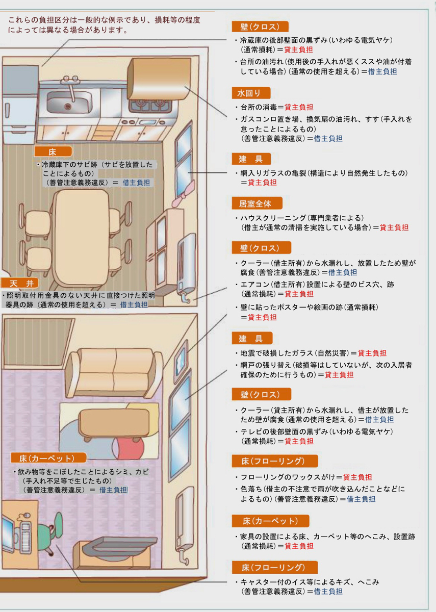 賃貸住宅退去時トラブルの印籠になるガイドライン 金額の負担区分がめちゃ明確なので覚えておくとよい 印刷して手持ちは必須 Togetter