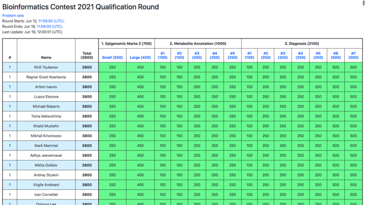 ivantures's tweet photo. Qualification round for the 2021 #Bioinformatics Contest is over 😢. What a brain workout! 👍 all 5700+ participants. 🙏 @bioinforussia, @spbifmo_en, @stepikorg, @ProjectRosalind, you've outdone yourselves yet again! https://t.co/CWEusPaAUj https://t.co/ZAMtBUVwbV