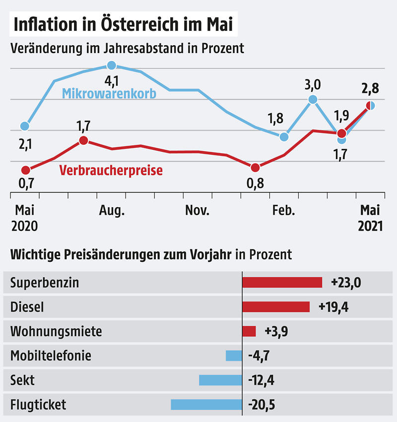 Laut Statistik Austria ist die Inflationsrate im Mai auf 2,8% geklettert (nach 1,9% im April). Wie man sich davor schützen kann, haben wir für Sie in unserem neuesten Leitfaden zusammengefasst: buff.ly/3wGrq2g