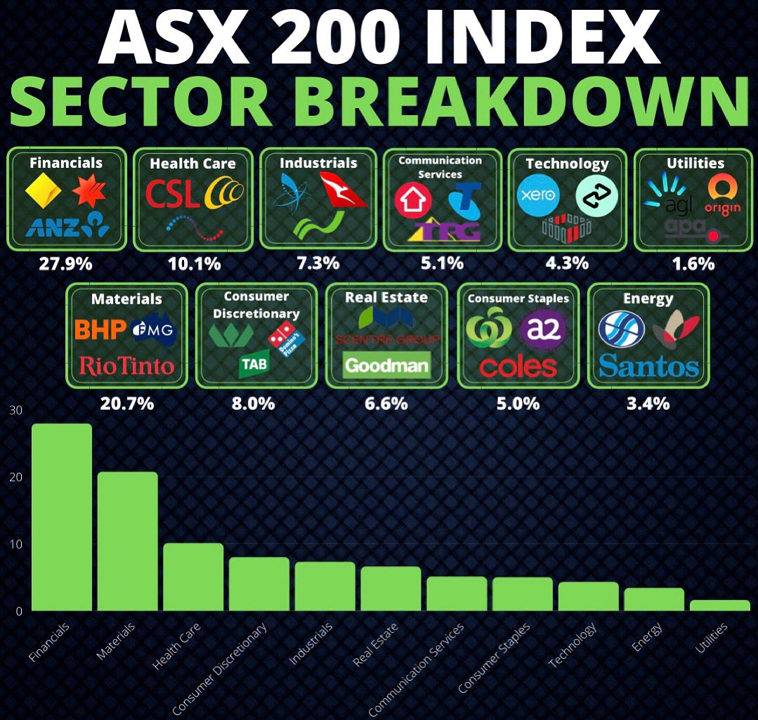 sage_finance's tweet photo. #ausfinance #finance #etfinvesting #stocks #stocksmarket #investingforbeginners #stockmarketnews #nifty #nifty50 #asx #asxstocks #asx200 #ausfinancegroup #nyse #nasdaq #stockmarketinvesting #stockmarketaustralia #sharemarket #investments #financialindependence #financialeducation https://t.co/QIjBzeZM2D