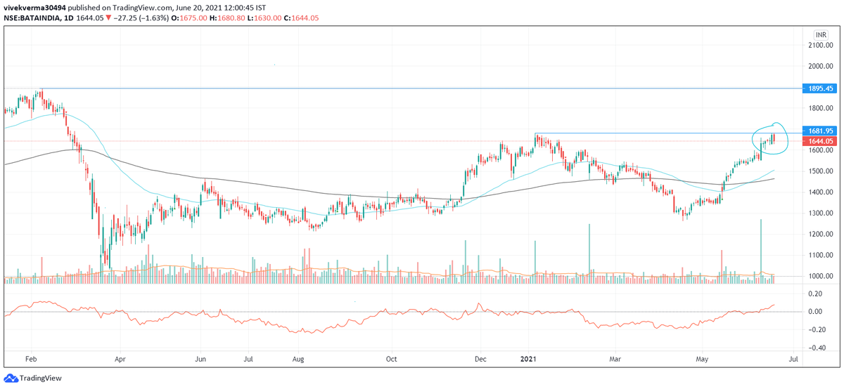 _VivekVerma_'s tweet photo. Sir @VijayThk , @vivbajaj found this.. BataIndia swing for next week after it break 1680 for target of 1890.. is it good? https://t.co/hny4aY1dIL
