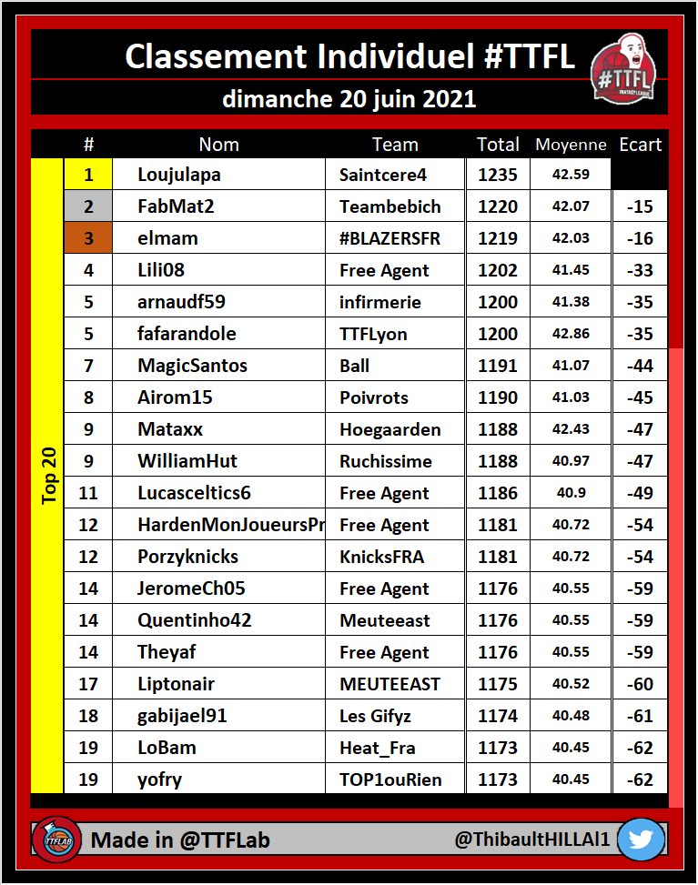 TTFLab's tweet photo. Classement individuel #TTFL

🏆 #TTFLTop20

➡️ Conference Semifinals | Pick #13

#NBA https://t.co/mQ7dM9KduS