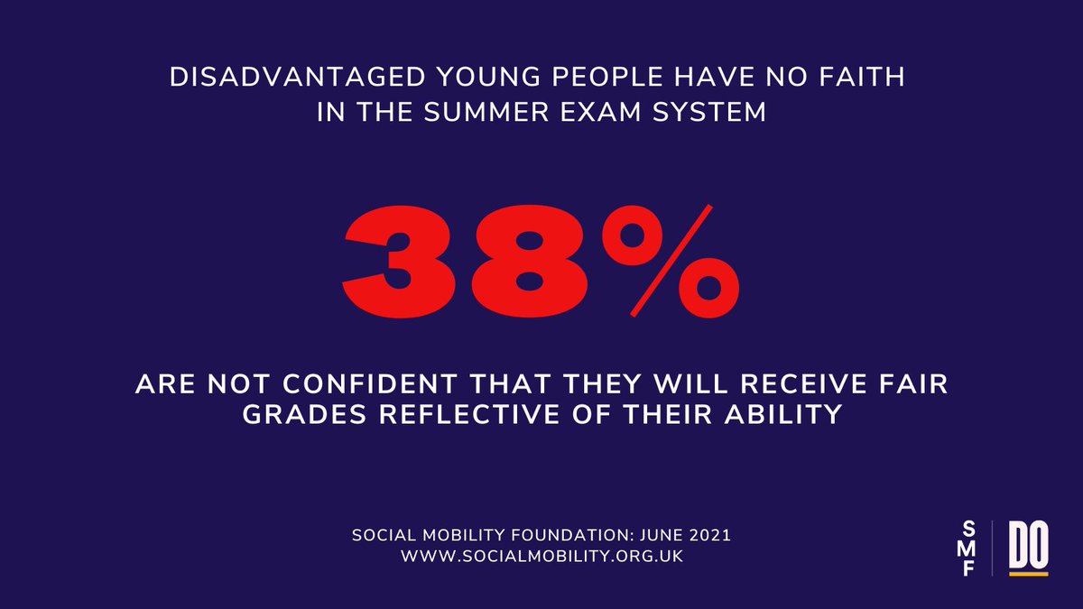 SocialMobilityF's tweet photo. NEW: Disadvantaged young people have no faith in summer exam system.

We polled 1,500 of the high-achieving disadvantaged young people we work with and found:

❗️38% are not confident they will receive fair grades https://t.co/7NEdnTQSfP