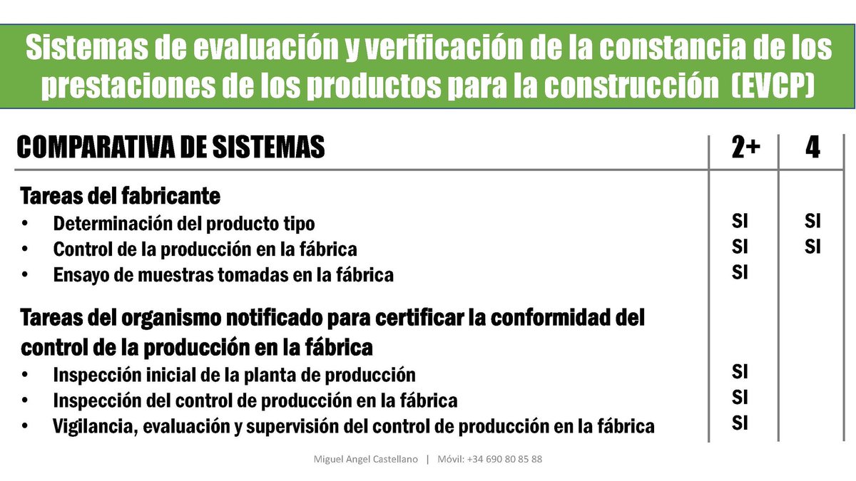 ¿REVISAS ESTO EN LA FICHA TÉCNICA CUANDO SELECCIONAS, PRESCRIBES O COMPRAS UN PRODUCTO PARA LA CONSTRUCCIÓN?
linkedin.com/posts/miguel-a…
#arquitecto #arquitectotecnico #ingeniero #ensayos #fichatecnica #construcción #prestaciones #obra #aplicador #sistema #rehabilitacion