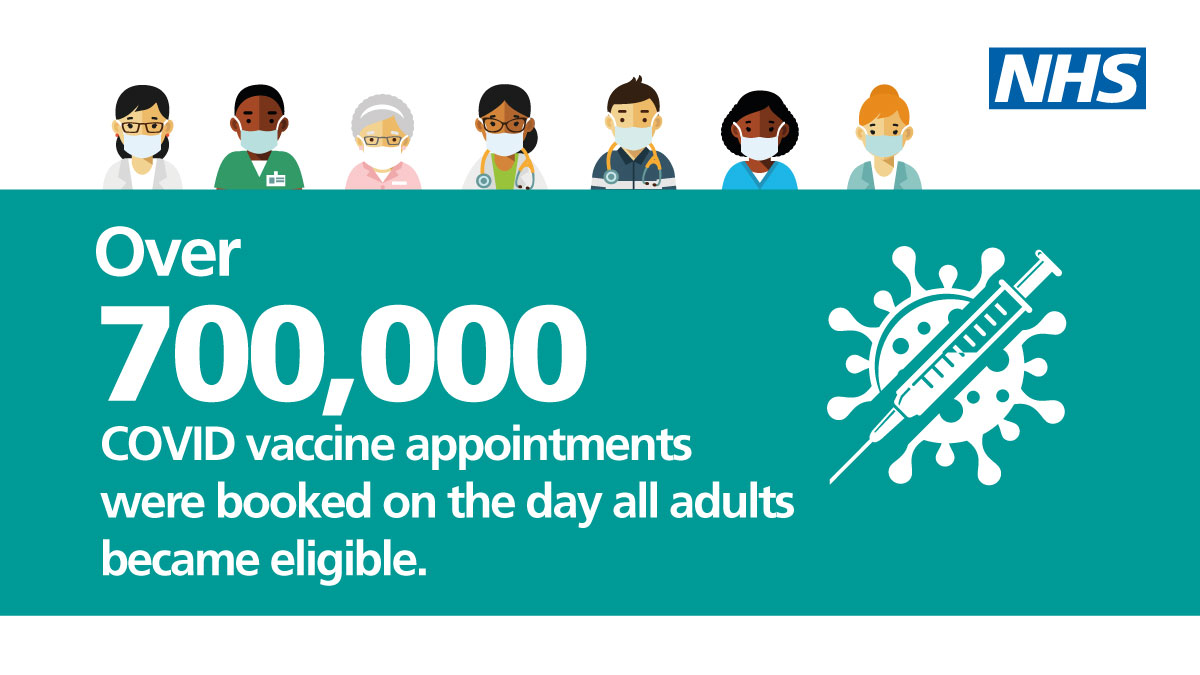 NHSEngland's tweet photo. More than 700,000 #NHSCOVIDVaccine appointments were booked on the day that all adults became eligible for the vaccine — that's more than eight every second! 😲

Join the millions who have already had theirs. Visit https://t.co/1e3nCAUFcB. https://t.co/Bb9igNxRtM