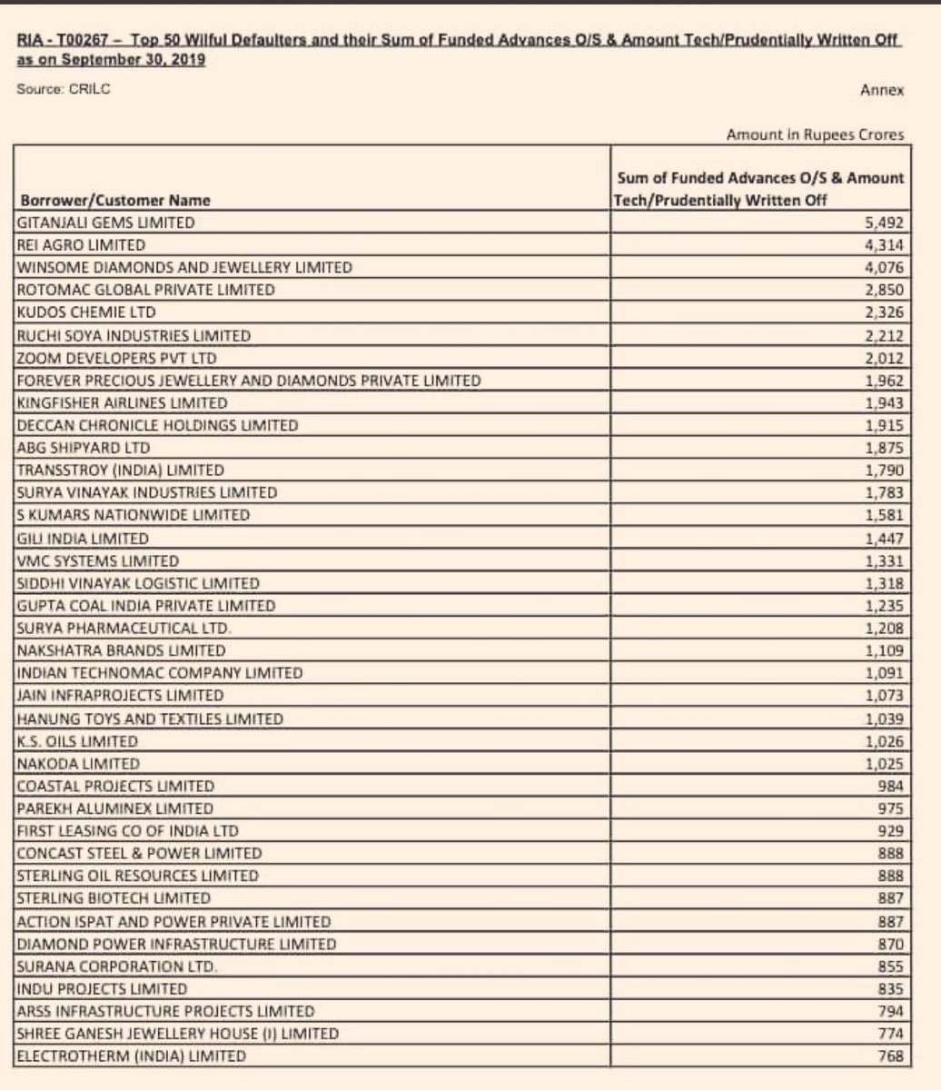 abhinav019's tweet photo. Instead of taking action against these willfull defaulters, gov is giving clean shave to the defaulters cum crony friends through #NCLTScam.
It shows whose intention are not in right place.
#GovtWedsCorporates https://t.co/iIOtGLQilr