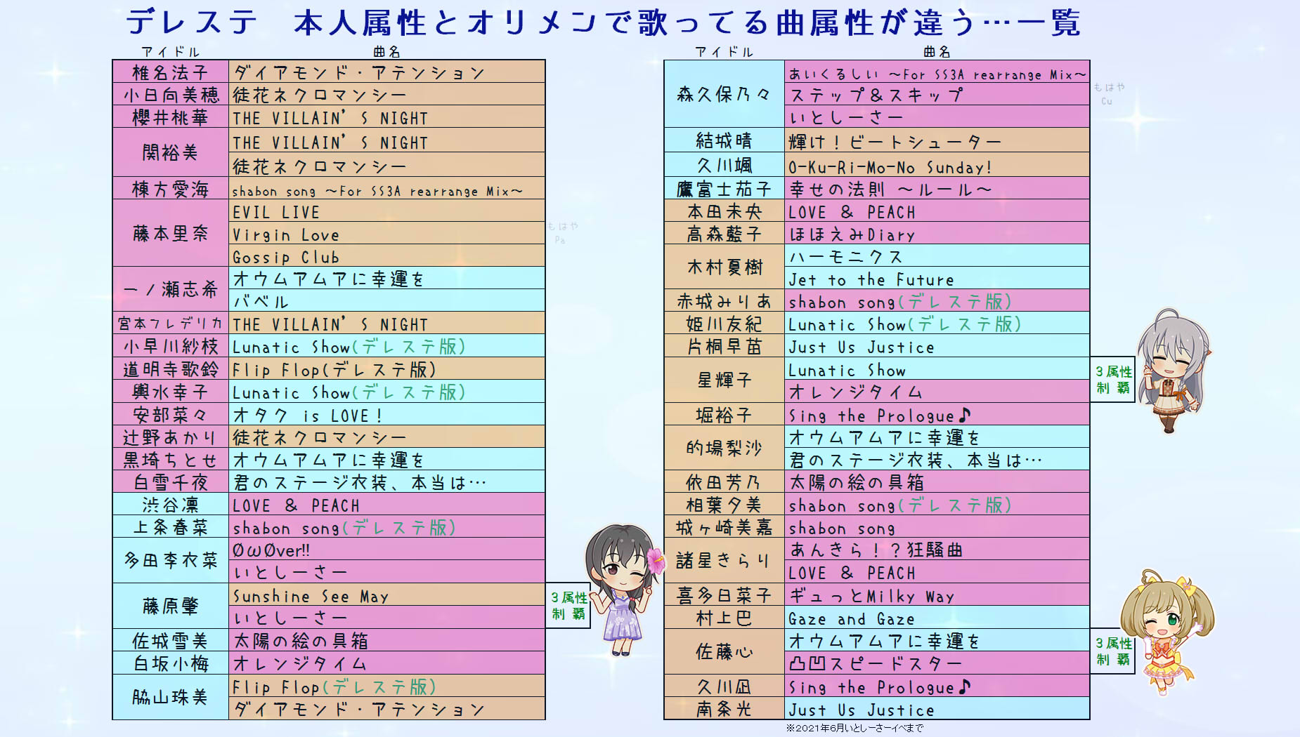 Nino 幸孑友 紀藍孑ﾊｼﾞﾒみ P Al Twitter デレステの曲でオリジナルメンバーなんだけど 曲と本人の属性が違う子一覧 21 6まで ３タイプ曲制覇者 佐藤心 Pa 凸凹スピードスター Cu オウムアムアに幸運を Co 星輝子 Pa Lunatic Show Co オレンジタイム Cu