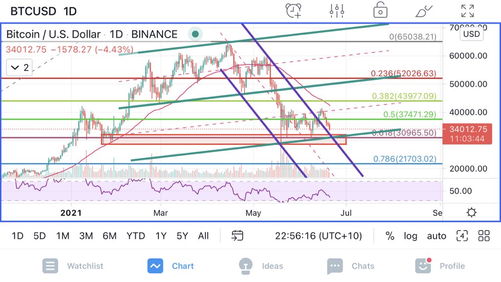 HarlemTrader's tweet photo. @Hoefgeest Volgens jou geen mogelijkheid voor support rond 31000, op hetzelfde steunlijntje dat jij ook hebt? Ikzelf acht dit nog steeds waarschijnlijk.. (evenals een verdere daling wat mij betreft evengoed mogelijk is -‘handel wat je ziet’ luidt immers het devies) https://t.co/WWocepqk8Q