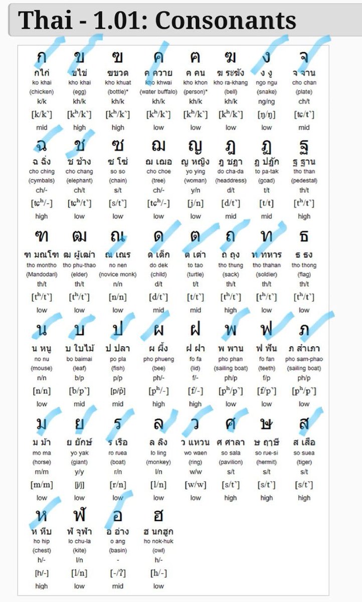 Jackhangu's tweet image. #ThaiClassBW
First step I suggests you to Memorize only 30 important thai alphabets  
I mark blue color for you 
Other alphabets we rarely use it 
But vowel u need to know all 🔥🔥
Vowels are so important to spell and pronounce Thai words