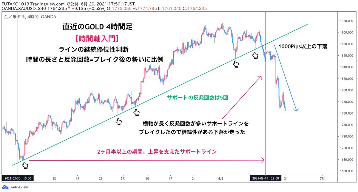 Futako1013's tweet photo. 【時間軸入門編】
優れたトレーダーは縦の価格よりも横の時間を見る。
時間軸に関する入門的な規則性をまとめてみました⏰

『時間軸を理解することで何が変わる？』
・ブレイク後の継続優位性の判断ができる
・強い値動きへの逆張りリスクを軽減できる

リツイートの反響が多ければ続編も書きます！✍️ https://t.co/Qfw3qe3iOR