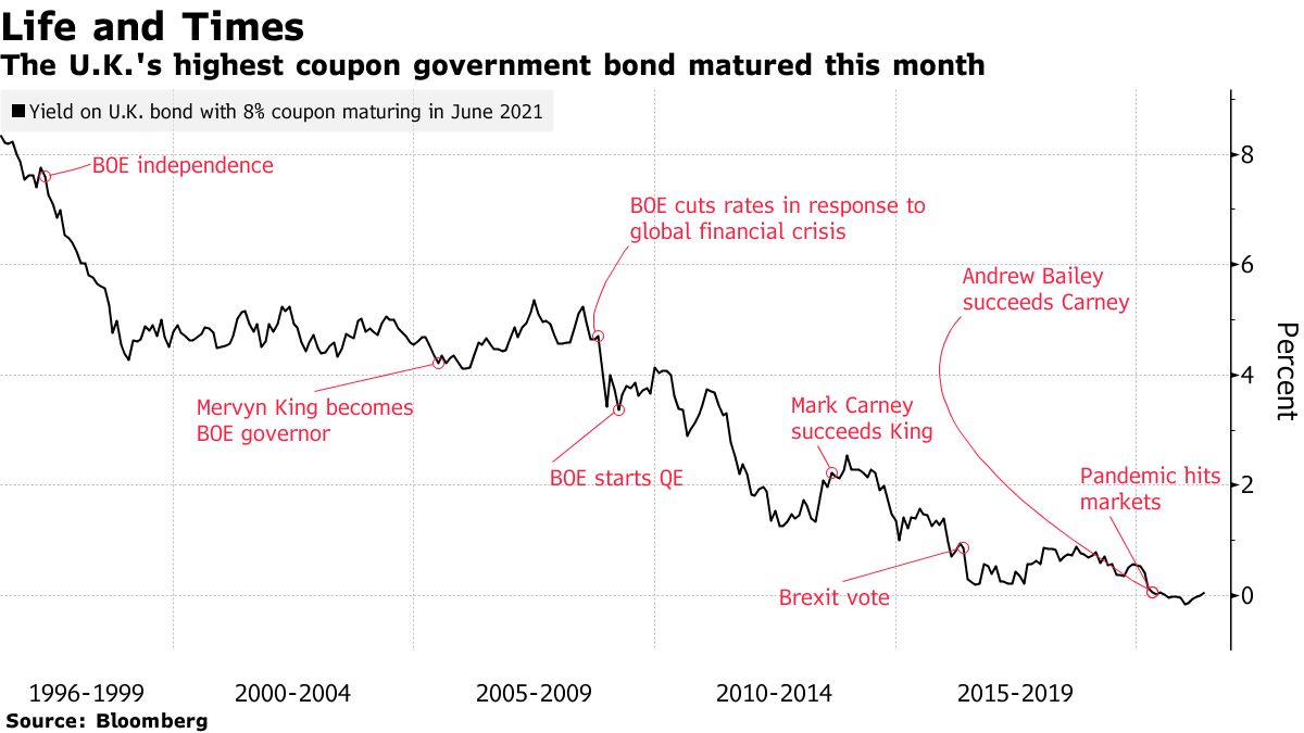 C_Barraud's tweet photo. 🇺🇸 Remembrance of Bonds Past: 8% Coupons, Real Inflation and No QE - Bloomberg
*Link: https://t.co/OL5azr8LDb https://t.co/oK5arZMj4n