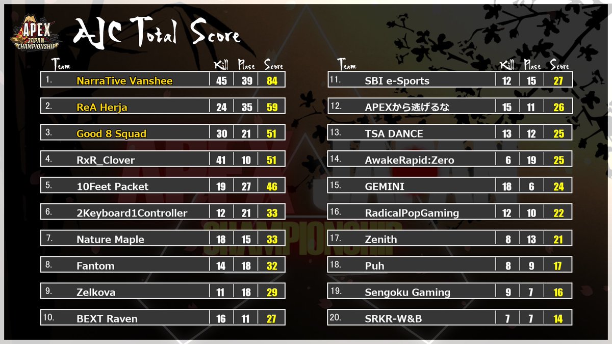 GEMINI_WIN's tweet photo. 【結果報告】
『APEX JAPAN CHAMPIONSHIP』
主催:@ApexLegendsANC
総合順位:15位
♊️member♊️
@NaoChaxN
@Ai13lS
@Kan0nsan
初めての大きな舞台、大きな経験値を得ることが出来ました!
ここからゆっくり確実に強くなっていきますので、変わらぬ声援よろしくお願いします。
#GEMWIN
#ApexJPC https://t.co/rYw5F20Edp