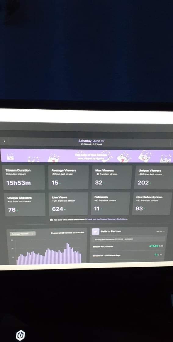 houndoom_twitch's tweet photo. Holy shit yall fucking killed it man. 16 hour stream, plus 11 followers, we had an average of 15, we had a max of 32, 624 live views, not to mention the 93 subs man. I appreciate all yalls love, all yalls support, all yalls time man. It means the world to me #HDG4L #doomplatoon https://t.co/OedJkMI3bH