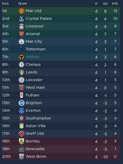 MisterEveritt74's tweet photo. 7th after 4 games isn't too bad. Unbeaten but three draws from 4 isn't great https://t.co/4QurOKv3M8