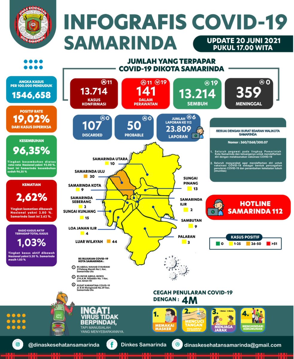 samarindasiaga's tweet photo. Update infrografis covid-19 Kota Samarinda per tanggal 20 Juni 2021
Terkonfirmasi : 11 Orang
Sembuh : 19 Orang
Meninggal : 0 Orang
Dalam perawatan 141 Orang
#salamperubahan
#probebaya
#putuscovid19
#kitabisa
#pakaimasker
#jagajarak
#cucitangan
#hindarikerumunan
#keepnegative https://t.co/6hFroGKjXi