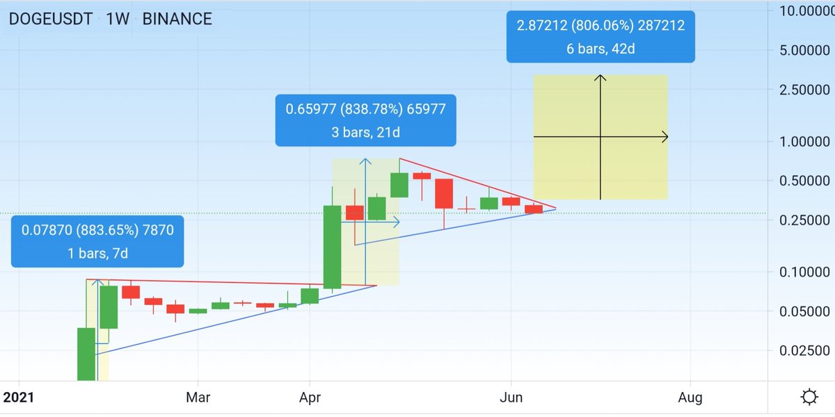 ALTCOIN_Z's tweet photo. @Livercoin @soldat31 #doge #dogecoin $doge

So we bottomed at 28¢ and I'm now confident about predicting a future forecast based on the market data.

#dogearmy if you are reading this...

My target 🎯 for $doge is...

$2.80 in 42 days... (26 JULY)

ENJOY...🙏 https://t.co/lvrLRRnr1o