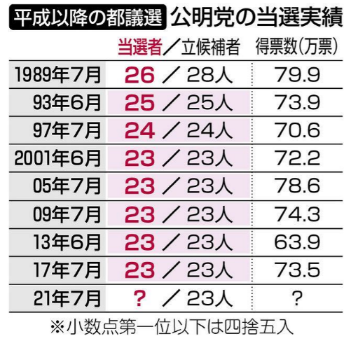 Nihonpolitics's tweet photo. #TokyoAssemblyElection Tokyo, and the election to the Assembly, are central for Komeito. For decades, they have managed to win an awfully consistent number of seats: since 2000, *23* in every election.
That stability is in danger now⚠️ https://t.co/TXAvlPYNYH @mclaughlin_levi https://t.co/D7ErpilNDC