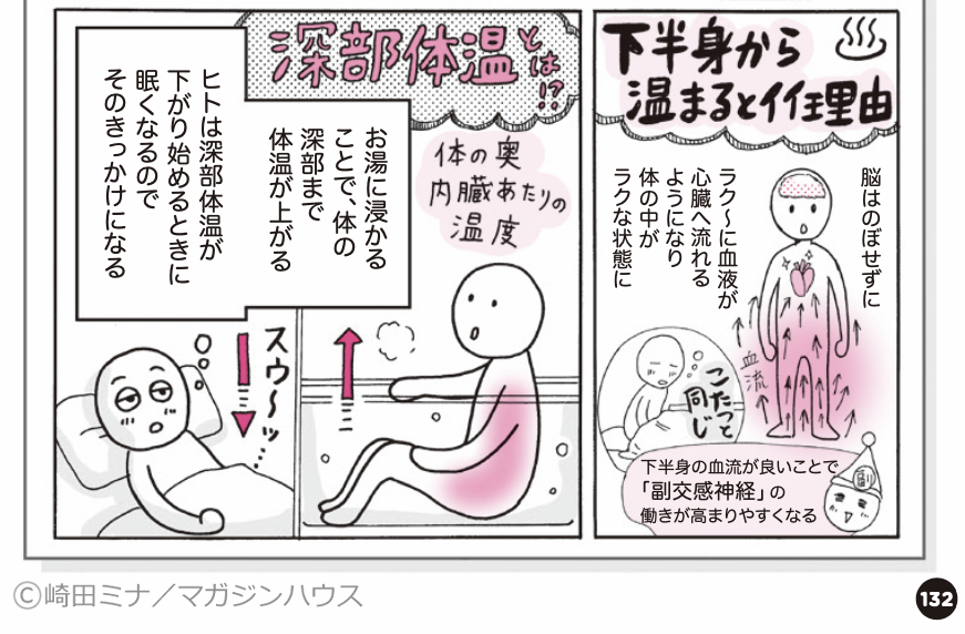 (💤5/6)睡眠改善するマンガ

●寝付きをよくする実践編1

「結構、当たり前にやってたことでも
体の中のしくみが分かると、効果も得られやすい!」
〜いくつかある方法から抜粋して紹介します。

➡️寝入りをよくする例1
「湯ぶねに浸かる」

#体メンテ #睡眠改善 