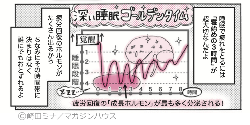 (💤4/6)睡眠改善するマンガ
●体内時計編2
「体内時計よく分かんない」
「体内時計、やんごとなき事情でそろえられないよー」
決まった時間に
寝起きできる人も、できない人でも🆗👍な
「寝入りをよくする」メカニズムとは
#体メンテ #睡眠改善