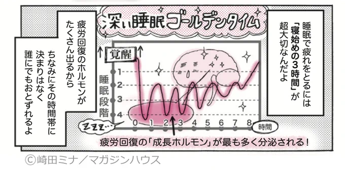 (4/6)睡眠改善するマンガ●体内時計編2「体内時計よく分かんない」「体内時計、やんごとなき事情でそろえられないよー」決まった時間に寝起きできる人も、できない人でもな「寝入りをよくする」メカニズムとは#体メンテ #睡眠改善 