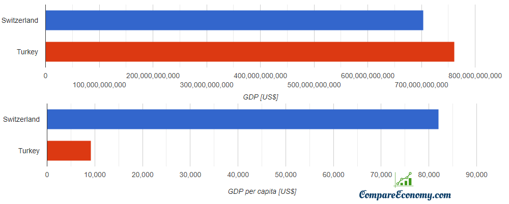 CompareEconomy's tweet photo. #Switzerland vs #Turkey - comparison GDP and GDP per capita. Turkey gross domestic product is 108% of Switzerland but GDP per capita is only 11%.
#gdp #economy #twittereconomy #compare https://t.co/1JagMz2RRw