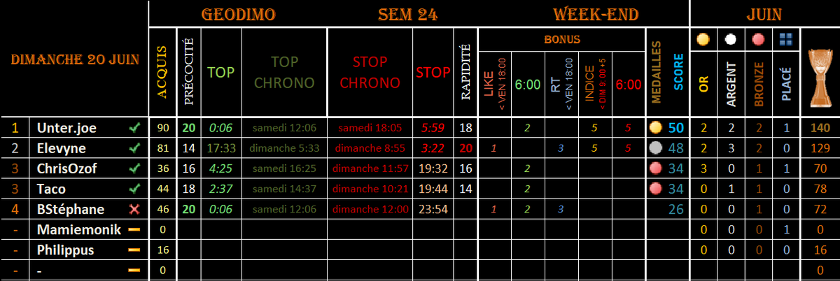 HUADYMO's tweet image. #GEODIMO SEM24 - NORD