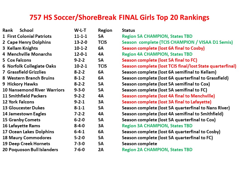 757 Soccer (@757_hs_soccer) on Twitter photo Final <a href="/shorebreakvb/">Shorebreak Pizza & TapHouse</a> GIRLS rankings: Thanks for a memorable season, still four teams alive for a state title. All the best to First Colonial, Menchville, Lafayette, and Poquoson, LET'S GO! Final <a href="/shorebreakvb/">Shorebreak Pizza & TapHouse</a> GIRLS rankings: Thanks for a memorable season, still four teams alive for a state title. All the best to First Colonial, Menchville, Lafayette, and Poquoson, LET'S GO!