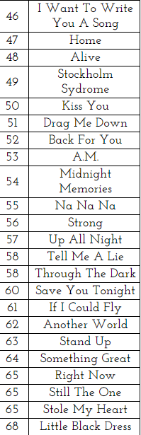 dayhyung's tweet photo. acabo de hacer el one direction song sorter... y... no pienso hacer declaraciones al respecto... https://t.co/750LoVMmLr