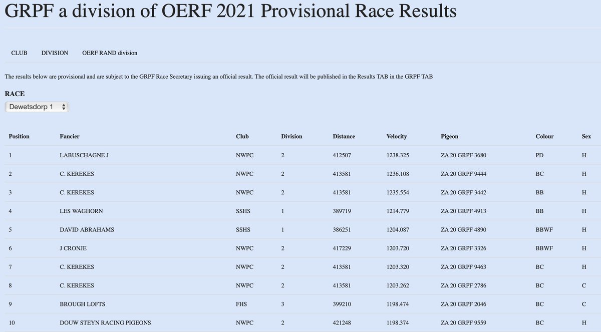 DuiweNews's tweet photo. Winners of the Gauteng Racing Pigeon Federation (GRPF) Combine Race. Congratulating LABUSCHAGNE J winning Dewetsdorp 1. And C. KEREKES for dominating the top 10, Winning 2,3,7,8. 👏👏👏 On Dewetsdorp 2, we congratulate TRUFLIGHT on 1st position. Congrats to all winners! https://t.co/Znw5CDfuCM