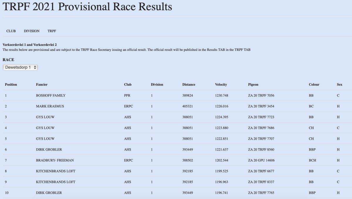 DuiweNews's tweet photo. Winners of the Transvaal Racing Pigeon Federation (TRPF): 

Congratulating BOSHOFF FAMILY(PPR) winning Dewetsdorp 1. MARK ERASMUS on 2nd place. GYS LOUW dominating on 3, 4, 5. DIRK GROBLER on 6, 10. KITCHENBRANDS LOFT on 8, 9. Making Alberton Homing Society appear eight spots. https://t.co/wdHwLngzc1