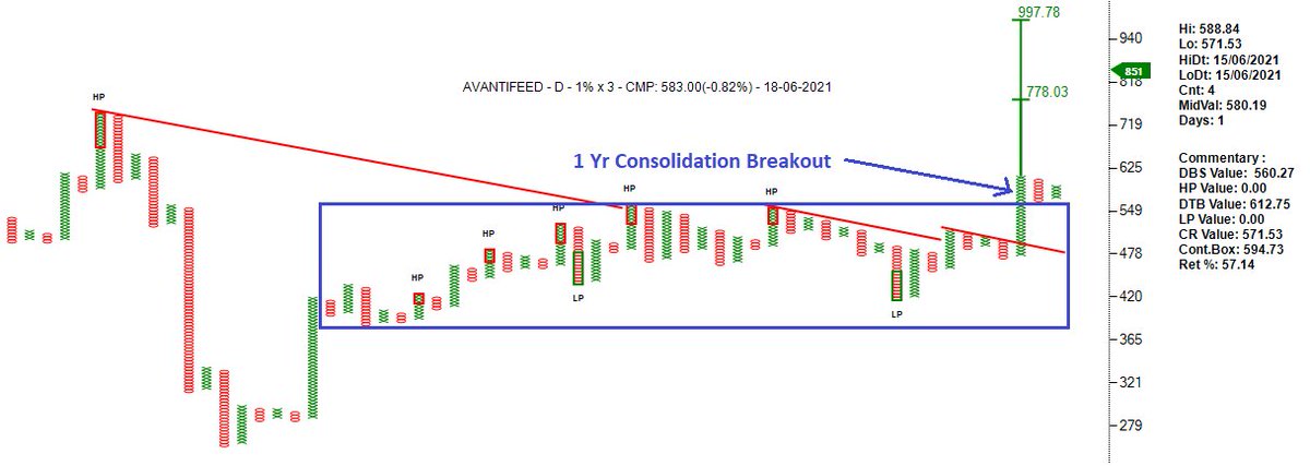 investparampara's tweet photo. #AVANTIFEED #stocktobuy #FoodProcessing 

#TurtleBOFT #T20 #AnchorColumn #BullishSetup #BearTrap #GreenCloud #ConsolidationBO
Entry: 615 | SL: 560 | TG: 770 - 990

*Stocks for Educational purpose only. https://t.co/CKaL17KXsu