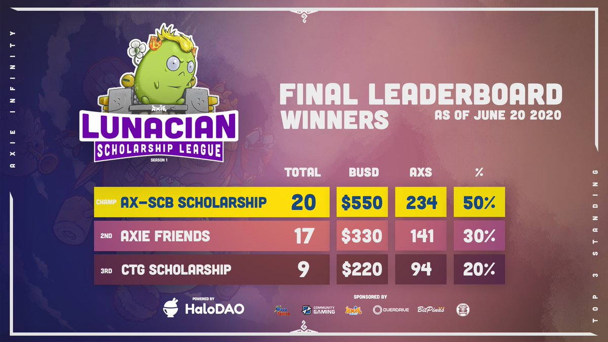 LSL_GG's tweet image. THAT WRAPS LSL SEASON 1! Here is your WRAP-UP BULLETIN! 🧾📌

🏆 SEASON CHAMPION: @Ax_SCB Scholarship!
🥈 2nd Place: @AxieFriends 
🥉 3rd Place: @Crit_Theory 

Powered by @HaloDAOFinance @YieldGuild @CommunityGaming @ovdgg and ofcourse, @AxieInfinity