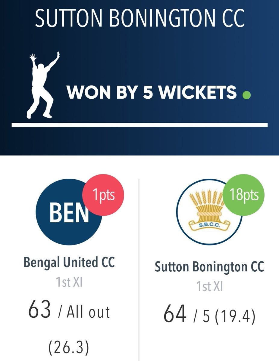 SBCricketClub's tweet photo. Top performance from the team yesterday who managed to secure 18pts on an awful wicket. 

David Townsend (16) scored the runs but it was down to @olsson_kieran (4-5) and @jacobco2 (4-24) who performed with the ball 

#UpTheBon https://t.co/7cDzO0iYoS