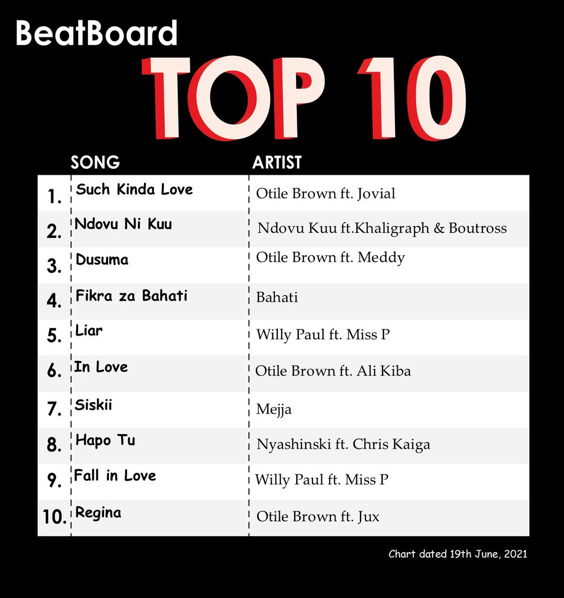thebeatboardke's tweet photo. The Top Kenyan Songs for the week ending 19th June, 2021 https://t.co/hftUORKC1w