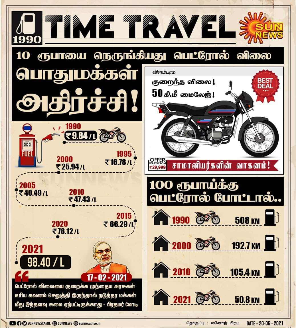 sunnewstamil's tweet photo. #TIMETRAVEL | 10 ரூபாயை நெருங்கியது பெட்ரோல் விலை; பொதுமக்கள் அதிர்ச்சி!

#SunNews | #PetrolPriceHike | #PetrolPrice https://t.co/qAs002vxlr
