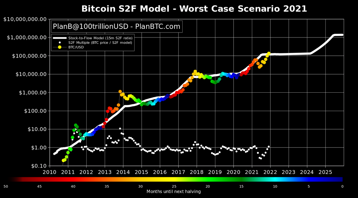 Bitcoin is below $34K, triggered by Elon Musk's energy FUD and China's mining crack down. There is also a more fundamental reason that we see weakness in June, and possibly July. My worst case scenario for 2021 (price/on-chain based): Aug>47K, Sep>43K, Oct>63K, Nov>98K, Dec>135K