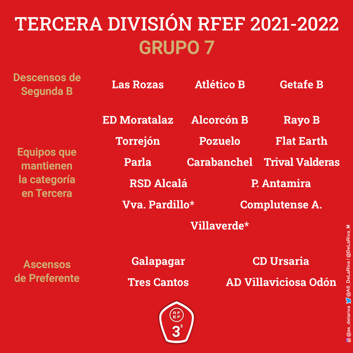 AS_DeLaRiva's tweet photo. 🌟Así queda provisionalmente el cuadro de participantes en el grupo 7 de Tercera a expensas del posible descenso por arrastre del @FCVPAR (puede repescar al @atleticodepinto) y de la decisión sobre el @SADvillaverde tras la resolución del TAD

#TerceraRFEF #TerceraDivisión #3div7 https://t.co/4azg9xvFDR