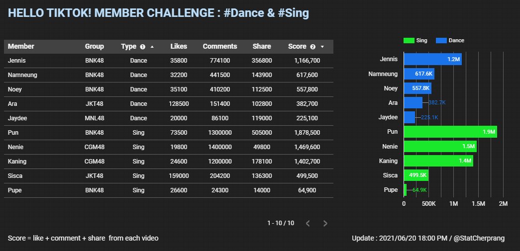 StatCherprang's tweet photo. [UPDATE] Hello TikTok! Group&amp;Member Challenge
Date : 2021/06/20 18:00

อัพเดทครั้งสุดท้าย (แบบไม่รวม #Boostchallenge) ก่อนประกาศผลจริง
- 26/6 รางวัลแบบเดี่ยว
- 27/6 รางวัลแบบกรุ๊ป

อันดับ 1 แต่ละหมวด now ได้แก่
#JennisBNK48 #PunBNK48 #TarwaanBNK48 #KaimookBNK48 #CherprangBNK48 https://t.co/eerJhUsFMz