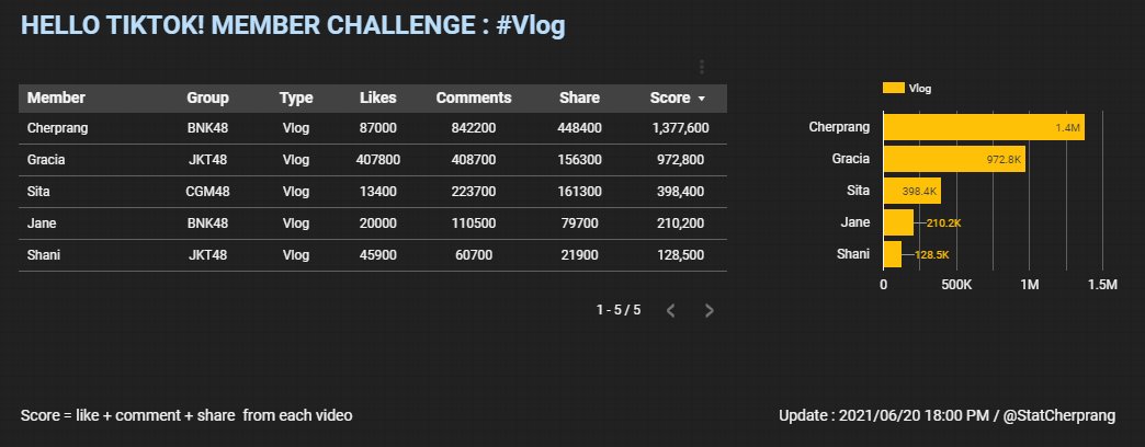 StatCherprang's tweet photo. [UPDATE] Hello TikTok! Group&amp;Member Challenge
Date : 2021/06/20 18:00

อัพเดทครั้งสุดท้าย (แบบไม่รวม #Boostchallenge) ก่อนประกาศผลจริง
- 26/6 รางวัลแบบเดี่ยว
- 27/6 รางวัลแบบกรุ๊ป

อันดับ 1 แต่ละหมวด now ได้แก่
#JennisBNK48 #PunBNK48 #TarwaanBNK48 #KaimookBNK48 #CherprangBNK48 https://t.co/eerJhUsFMz