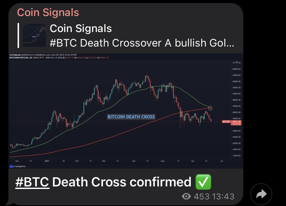 Crypto_Bubble21's tweet photo. #bitcoin confirmed #deathcross.
#Coinsignal info. #BTC #Crypto #DISCOUNT https://t.co/nZMWQoxC9L