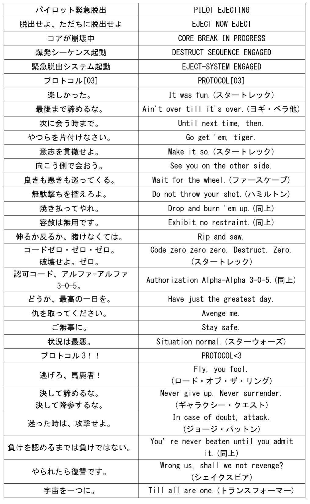 Cocon タイタンの緊急脱出時メッセージ全種類載せてる場所が見当たらなくて自分用に情報集めたので一応上げます 日本語版と英語版で各42種ずつ カッコ内は元ネタです T Co 6np0ggv0gm Twitter Cocon タイタンの緊急脱出時メッセージ全種類載せてる場所が見当たらなくて自分用に情報集めたので一応上げます 日本語版と英語版で各42種ずつ カッコ内は元ネタです T Co 6np0ggv0gm Twitter