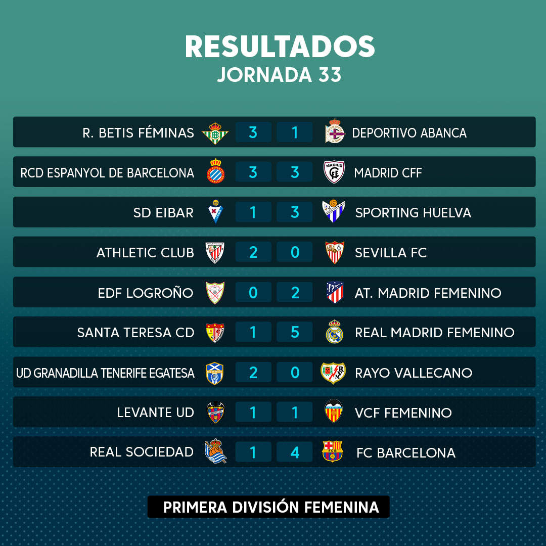 LaLiga on Twitter: "¡Estos son los resultados de jornada 33 de la Primera División 🔥 Twitter