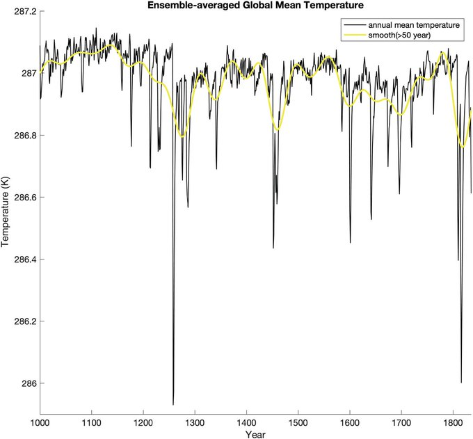 HarmSaeijs's tweet photo. "[Mann et al.] used an ensemble of #climatemodels to evaluate the causes of the [#AtlanticMultidecadalOscillation], finding that #volcanos are the most important influence, and that there is no evidence to show that it has been internally generated during the last millennium." https://t.co/gJbydtZC5h