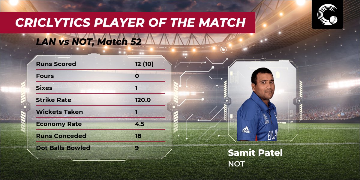 weRcricket's tweet photo. #Criclytics top players of the match for #NOTvLAN are:
Samit Patel (NOT): 10.0
Danny Lamb (LAN): 7.94
Finn Allen (LAN): 6.86
#TC #LANvNOT #NOTvsLAN #LANvsNOT
Full report card ๐ https://t.co/vNs4Voi5Qz https://t.co/DQmg9GZMC6