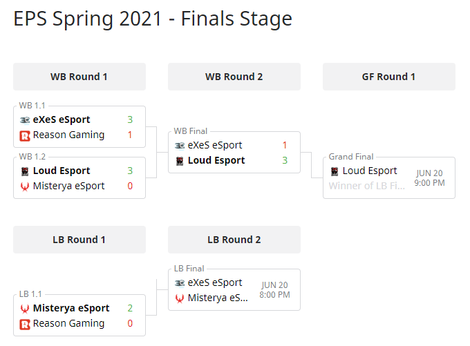 ☄ #EPS #SM

Final day of the Elite Pro Series by eXeS !💥
After a huge win against <a href="/eXeSeSport/">eXeS eSport</a> yesterday, <a href="/EsportLoud/">Loud</a> are the first finalists !!

We'll start the evening with the LB final opposing <a href="/MisteryaEsport/">MISTERYA</a> against eXeS eSport !

🕗 | 8PM CEST
📺 | twitch.tv/exesesporttv