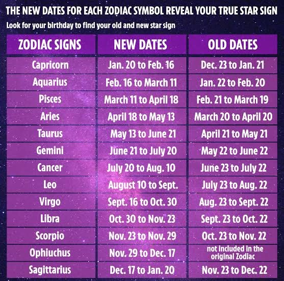 A'TIN GL✪BAL S✪CIETY ✵ в X: „NEW DATES : ZODIAC SIGNS! The stars have been altered by a process caused precession, meaning they've shifted position and messed up all our zodiac signs.