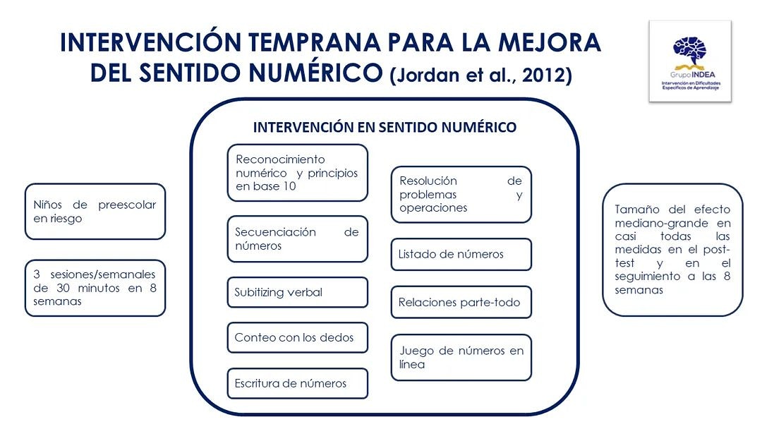 GrupoIndea's tweet photo. Buenas tardes. Dejamos nuestra última publicación desde Grupo INDEA.

Intervención temprana para la mejora del sentido numérico (Jordan et al. 2012).

https://t.co/qymfhfGiKG https://t.co/VgtmgB6ReI