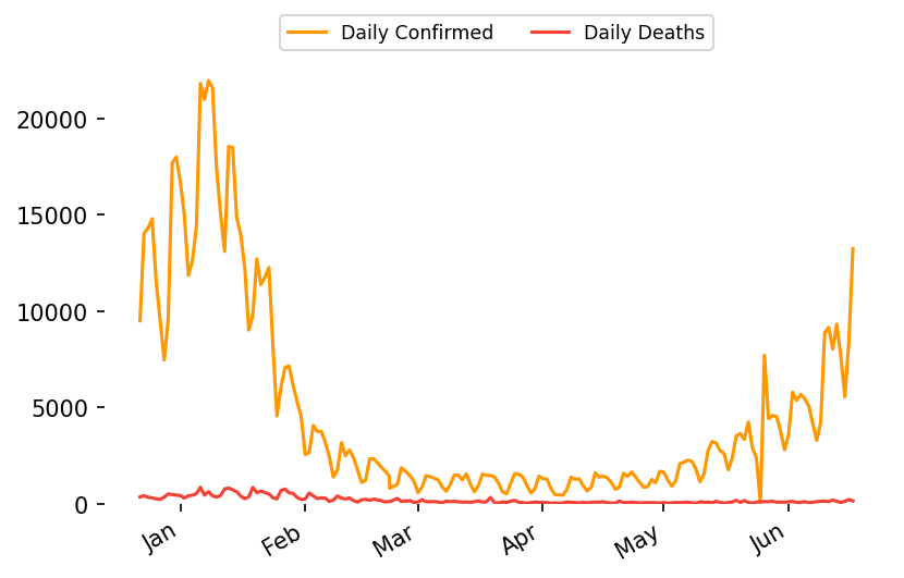 _sepush's tweet image. 🇿🇦 Lockdown day 447! 
 2021-06-16

🎉 Vaccinations: 1 965 812 (+93825)

🤒 Active Cases: 95 772 (+9198)

😷 Confirmed Cases: 1 774 312 (+13246)

💪 Recovered Cases: 1 620 317 (+3912)

😔 Deaths: 58 223 (+136)

👃 Tests: 12 331 837 (+60995)

 More info: github.com/dsfsi/covid19za
