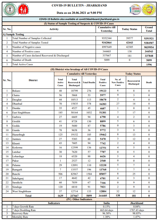 COVID19 | Jharkhand reports 138 new positive cases, 181 recoveries, and zero deaths in the last 24 hours. Active cases at 1,596 and total positive cases at 3,44,543