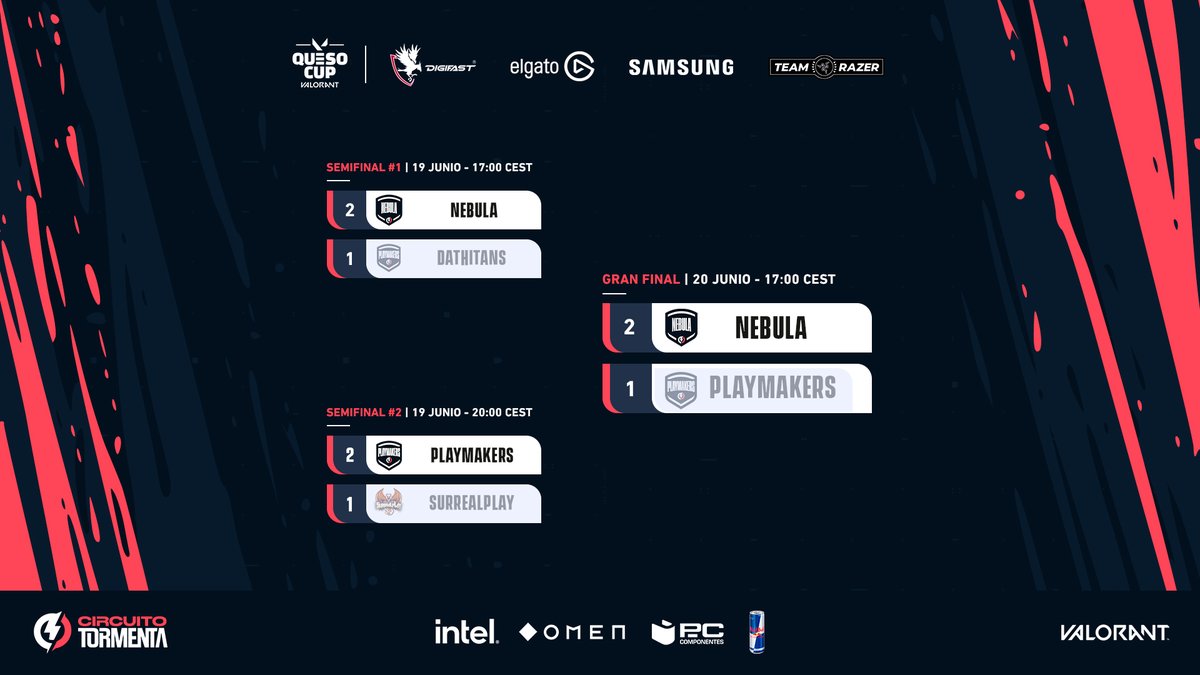 ¡Tenemos equipo ganador de la #QuesoCup de <a href="/TeamQuesoGG/">Team Queso</a> de <a href="/VALORANTes/">VALORANT</a>! 💥

<a href="/NebulaVLR/">Nebula</a> con un auténtico nivelazo se lleva la gran final contra <a href="/PlaymakersVal/">PLAYMAKERS</a> por 2-1.

Enhorabuena a todos que parada a parada siguen demostrando ser de los equipos más en forma de la competición.